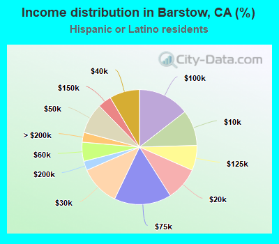 Income distribution in Barstow, CA (%)