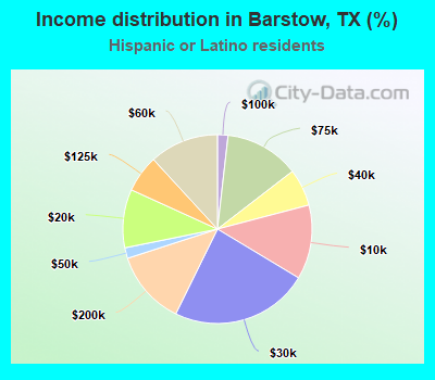 Income distribution in Barstow, TX (%)