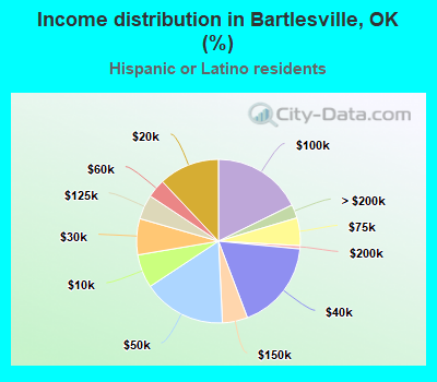 Income distribution in Bartlesville, OK (%)