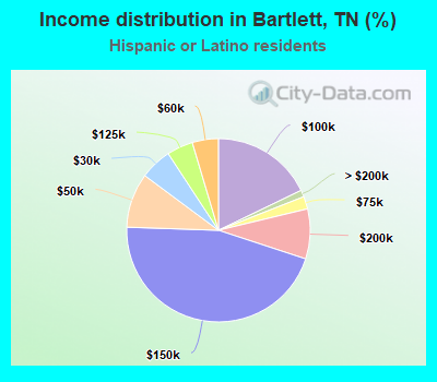 Income distribution in Bartlett, TN (%)
