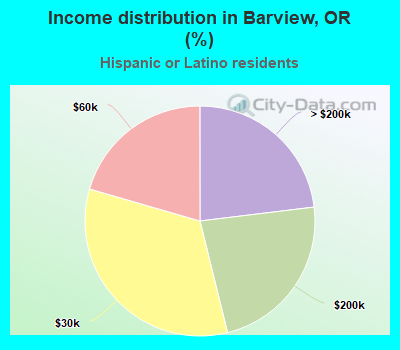 Income distribution in Barview, OR (%)