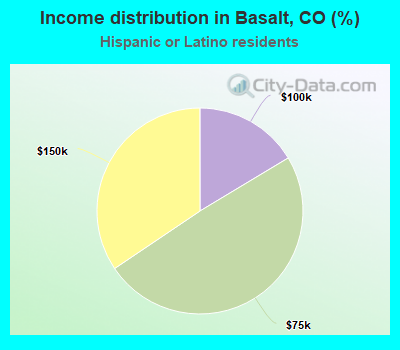 Income distribution in Basalt, CO (%)