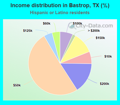 Income distribution in Bastrop, TX (%)