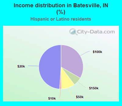 Income distribution in Batesville, IN (%)