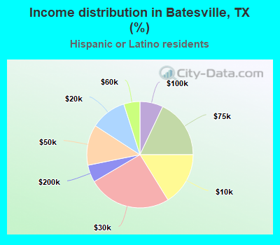 Income distribution in Batesville, TX (%)