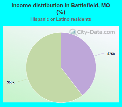 Income distribution in Battlefield, MO (%)