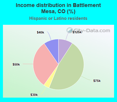 Income distribution in Battlement Mesa, CO (%)