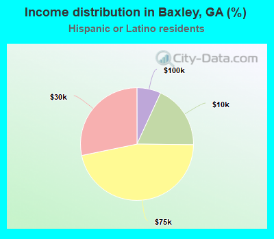 Income distribution in Baxley, GA (%)