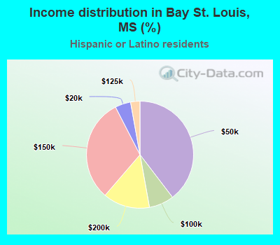 Income distribution in Bay St. Louis, MS (%)