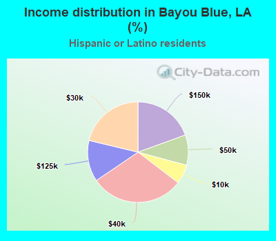 Income distribution in Bayou Blue, LA (%)