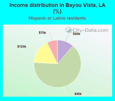 Income distribution in Bayou Vista, LA (%)