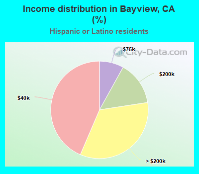 Income distribution in Bayview, CA (%)