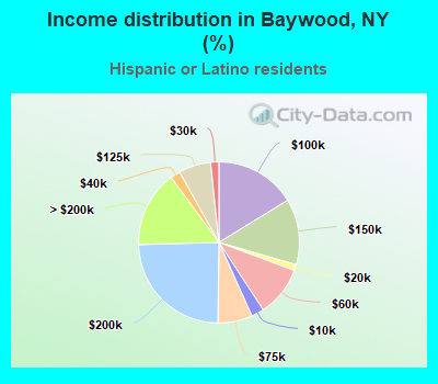 Income distribution in Baywood, NY (%)