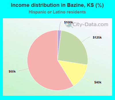 Income distribution in Bazine, KS (%)