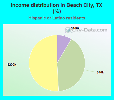 Income distribution in Beach City, TX (%)