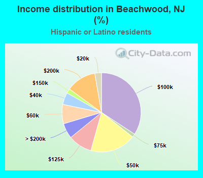 Income distribution in Beachwood, NJ (%)