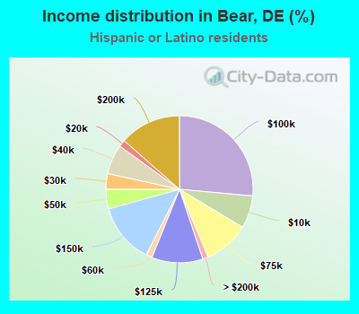 Income distribution in Bear, DE (%)