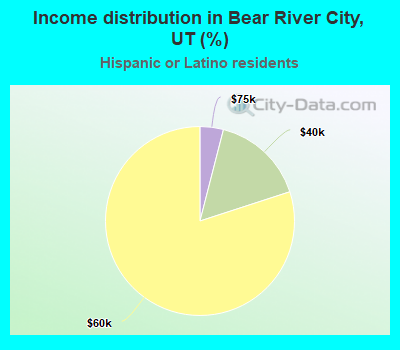 Income distribution in Bear River City, UT (%)