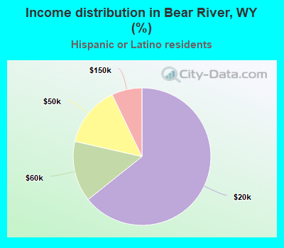 Income distribution in Bear River, WY (%)