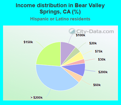 Income distribution in Bear Valley Springs, CA (%)