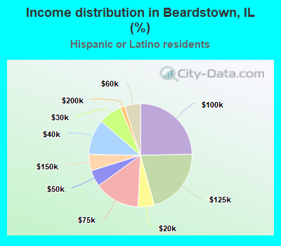 Income distribution in Beardstown, IL (%)