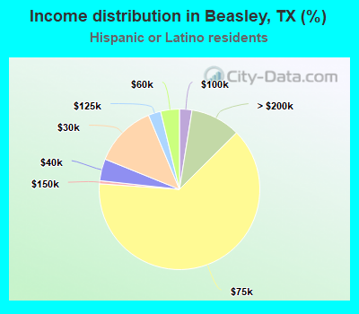 Income distribution in Beasley, TX (%)