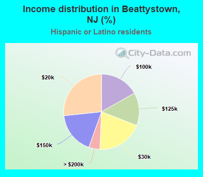 Income distribution in Beattystown, NJ (%)