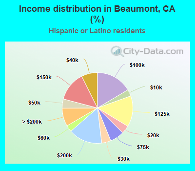Income distribution in Beaumont, CA (%)