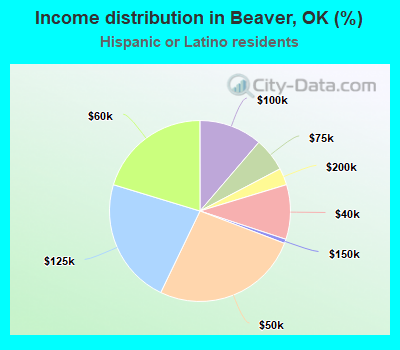 Income distribution in Beaver, OK (%)