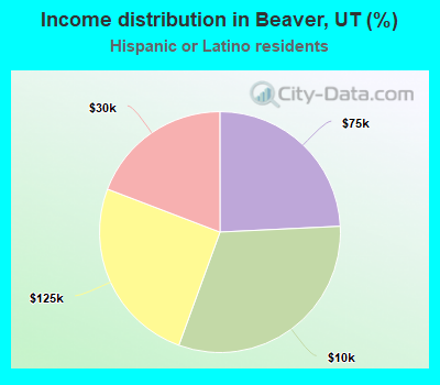 Income distribution in Beaver, UT (%)