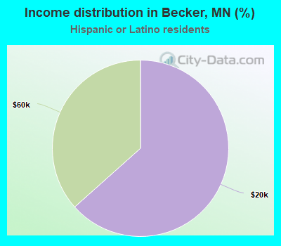 Income distribution in Becker, MN (%)