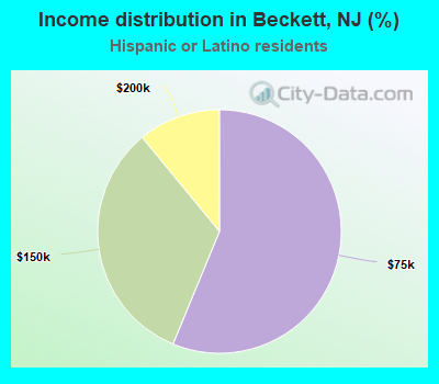 Income distribution in Beckett, NJ (%)