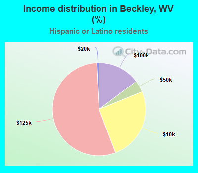 Income distribution in Beckley, WV (%)