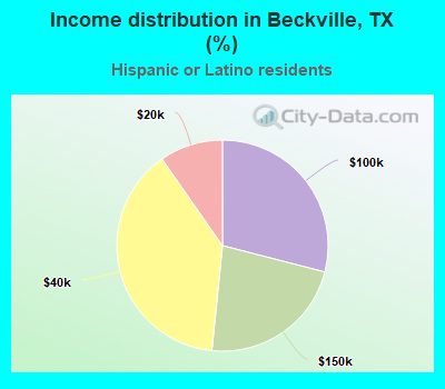 Income distribution in Beckville, TX (%)