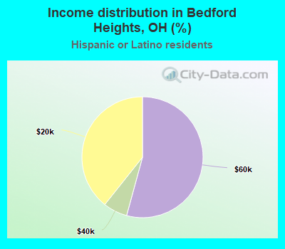 Income distribution in Bedford Heights, OH (%)