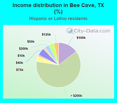 Income distribution in Bee Cave, TX (%)