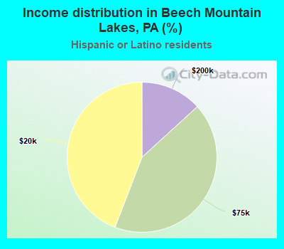 Income distribution in Beech Mountain Lakes, PA (%)