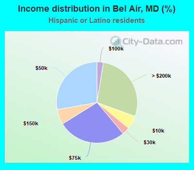 Income distribution in Bel Air, MD (%)