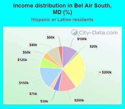 Income distribution in Bel Air South, MD (%)