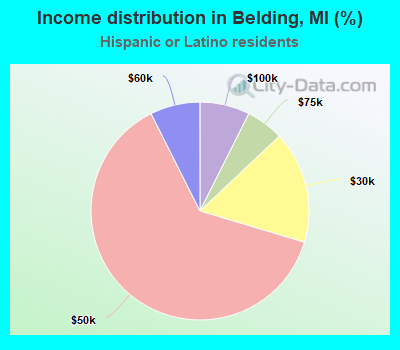 Income distribution in Belding, MI (%)
