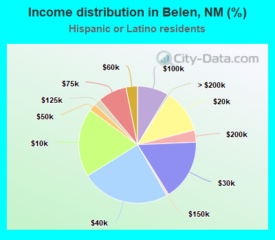 Income distribution in Belen, NM (%)
