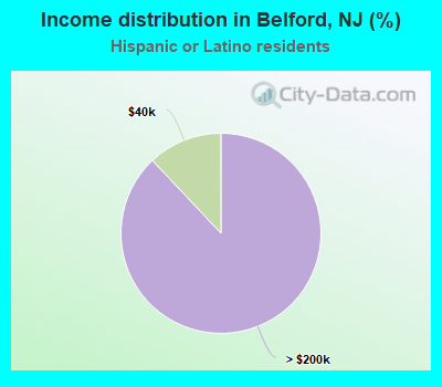 Income distribution in Belford, NJ (%)