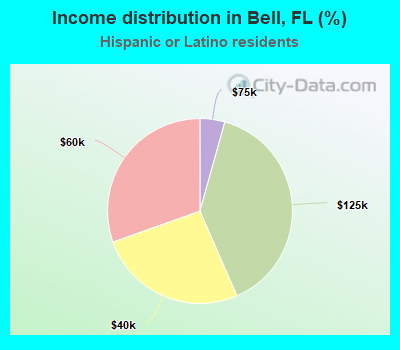 Income distribution in Bell, FL (%)