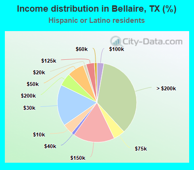 Income distribution in Bellaire, TX (%)