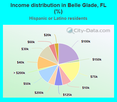 Income distribution in Belle Glade, FL (%)
