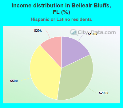 Income distribution in Belleair Bluffs, FL (%)