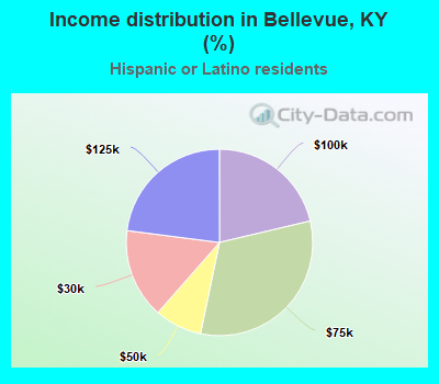 Income distribution in Bellevue, KY (%)