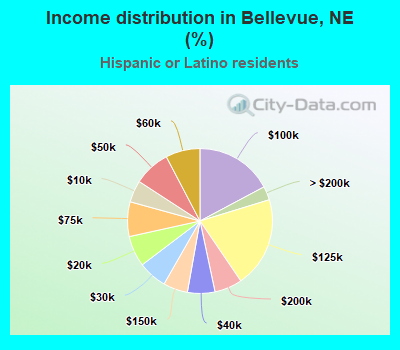 Income distribution in Bellevue, NE (%)