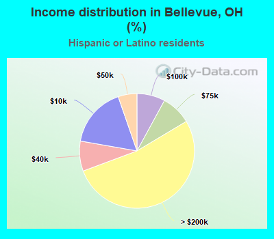 Income distribution in Bellevue, OH (%)