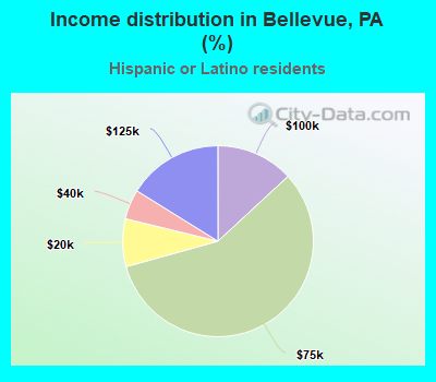 Income distribution in Bellevue, PA (%)